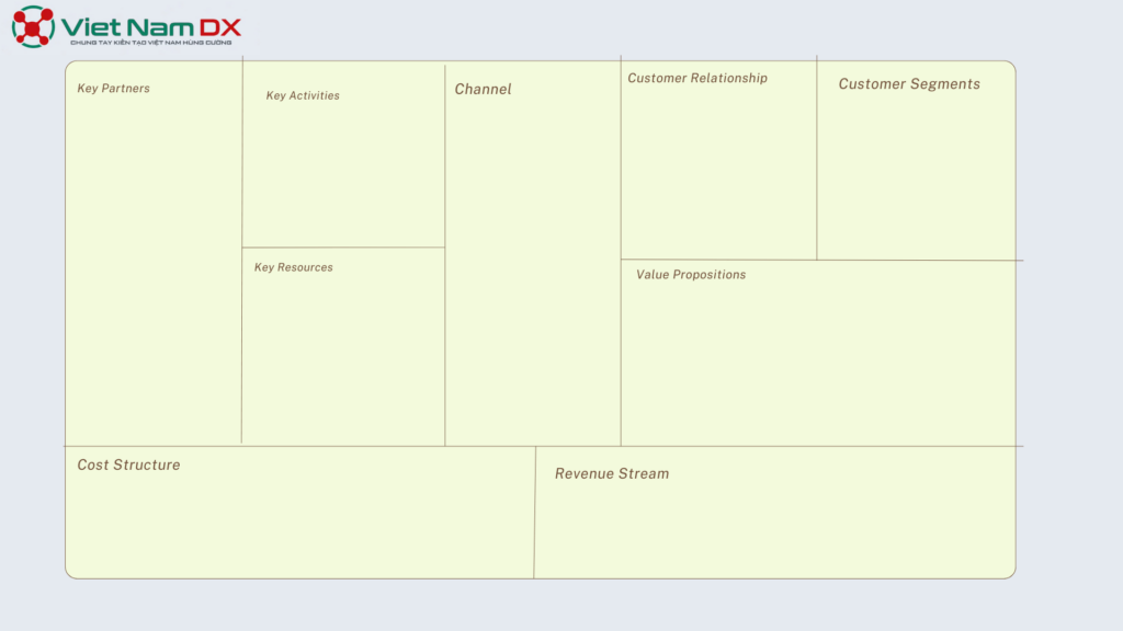 Mô hình Business Model Canvas với 9 thành phần quan trọng